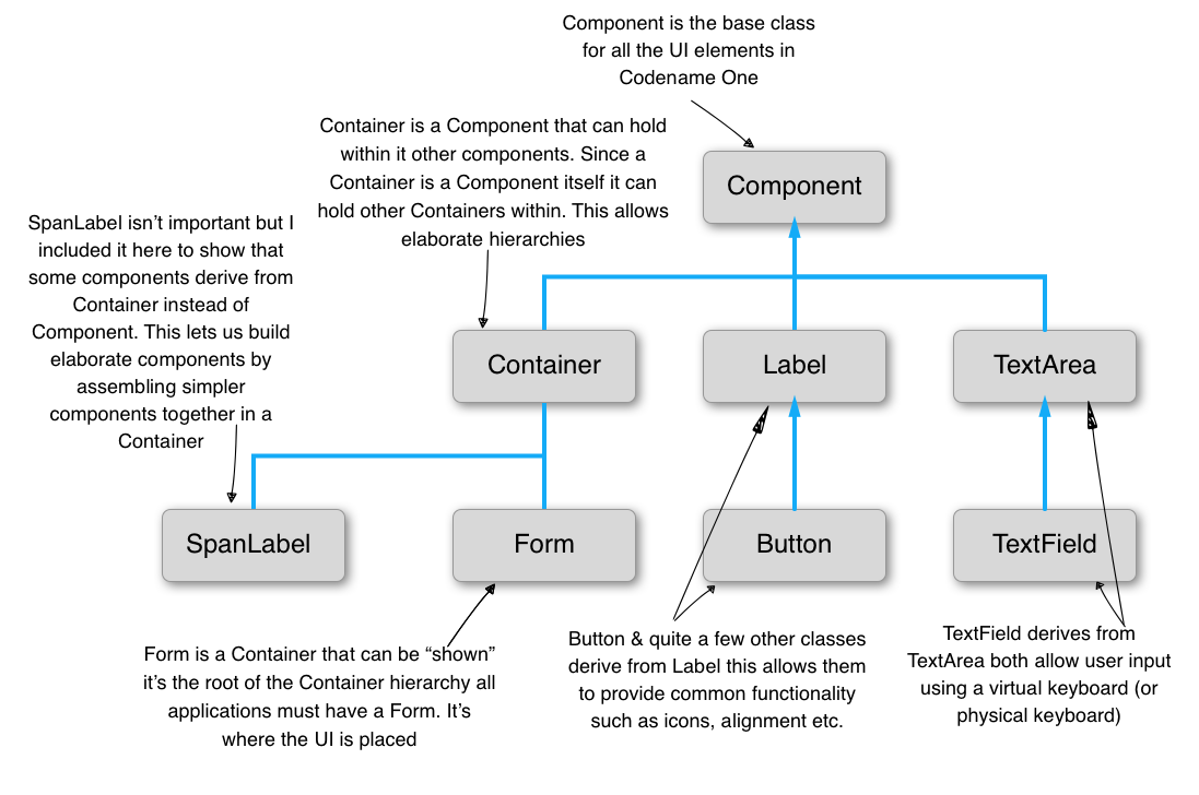 The Core Component Class Hierarchy