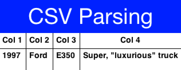 CSV parsing results notice the properly escaped parentheses and comma